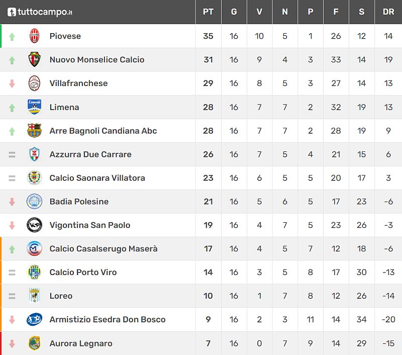 Classifica 17^ giornata Veneto Promozione  Girone C Stagione Sportiva 2021-2022